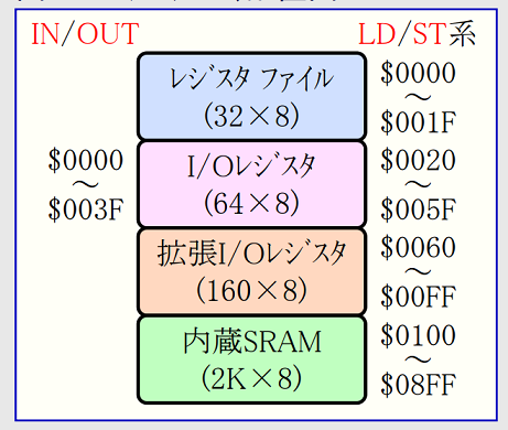 ATmega328のメモリマップ