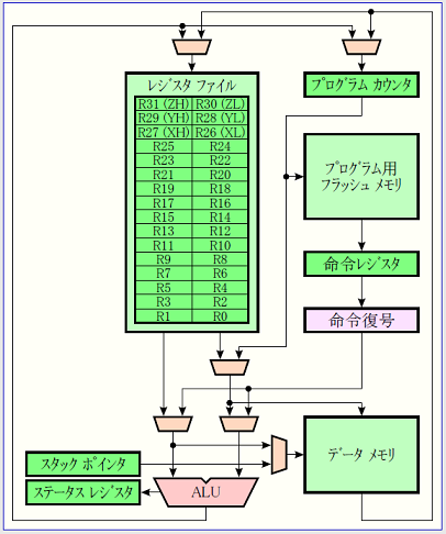 CPUのデータ構造